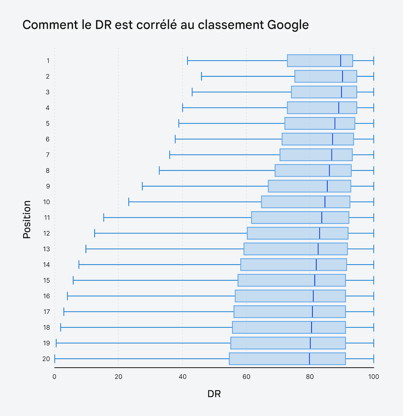 Corrélation DR et classement Google