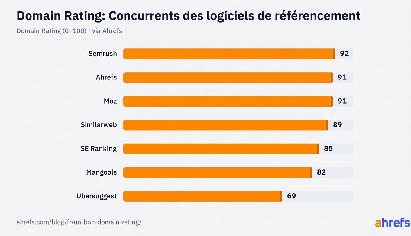 Infographie comparant les DR des concurrents d'Ahrefs
