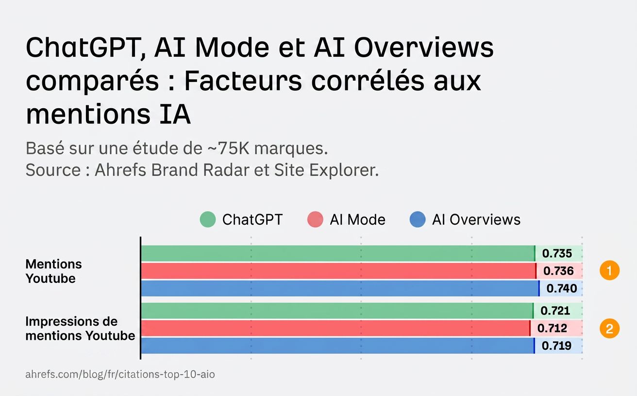 etude-correlation-youtube-pour-ai-overviews-chatgpt
