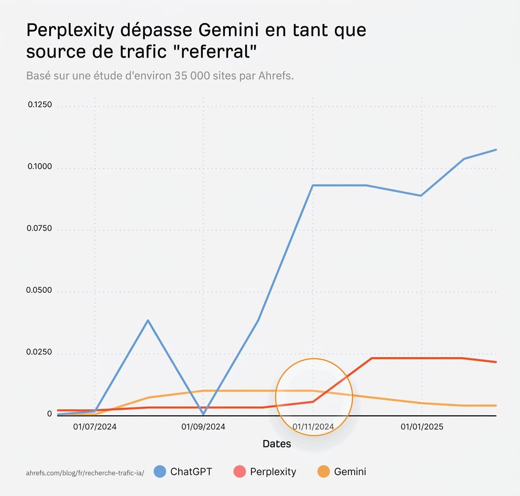 evolution-trafic-reference-chatgpt-perplexity-gemini-2024-2025-ahrefs
