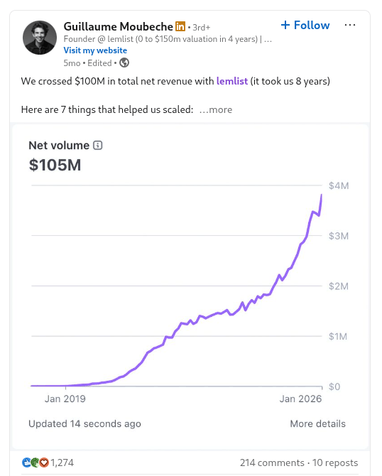 Capture d'un post LinkedIn de Guillaume Moubeche annonçant 100 millions de dollars de revenu net cumulé avec lemlist, avec une courbe de volume net grimpant de zéro à 105 millions entre janvier 2019 et janvier 2026