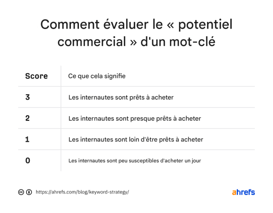 Évaluer le potentiel d'un mot-clé