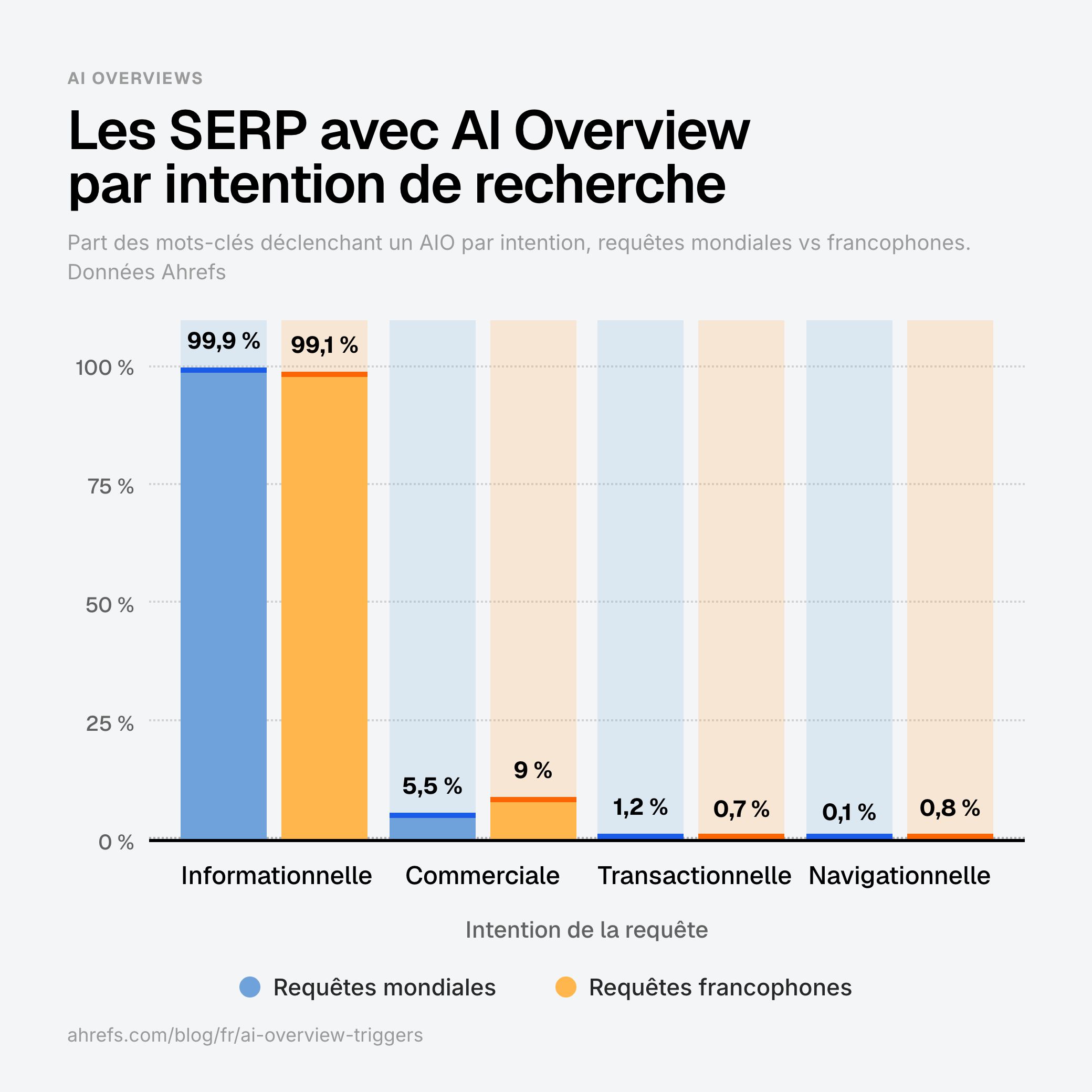 infographie-AI-overviews-par-intention-monde-vs-francophonie