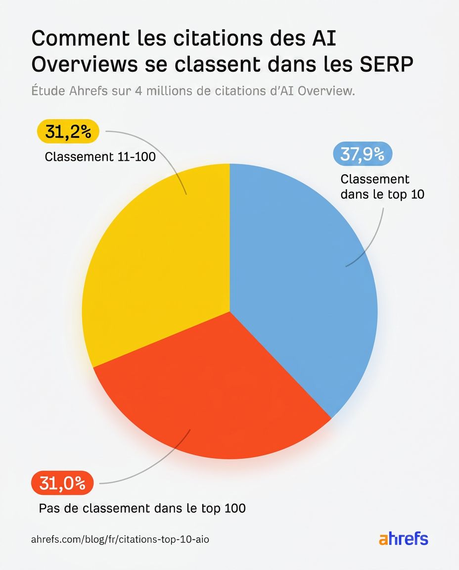 infographie-ahrefs-ai-overviews-etude-position-contenu-seo-serp