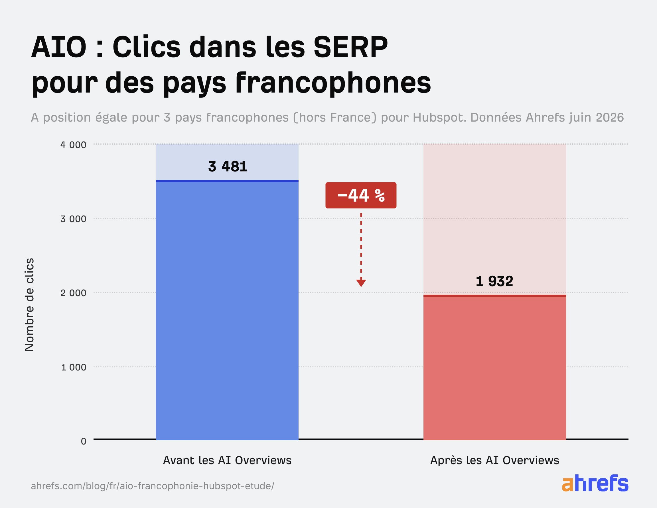 infographie-ai-overviews-ahrefs-pour-hubspot-exemple-impact-aio-pays-francophones