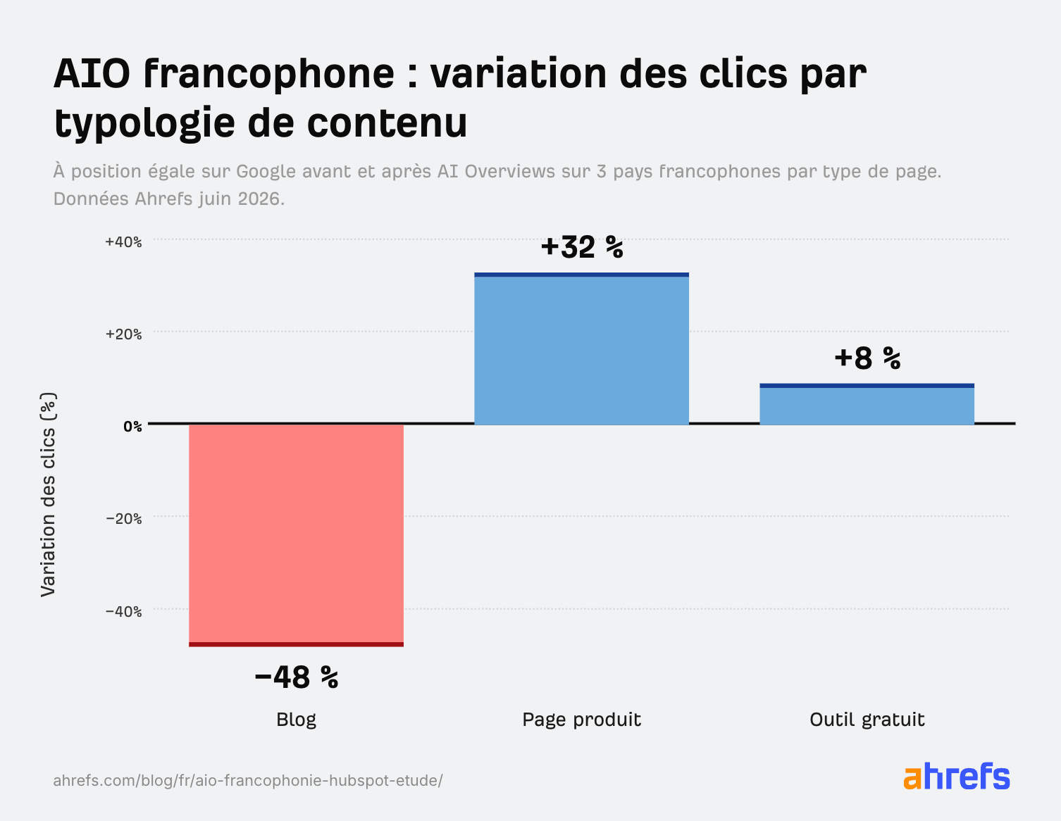 infographie-ai-overviews-ahrefs-typologie-produit