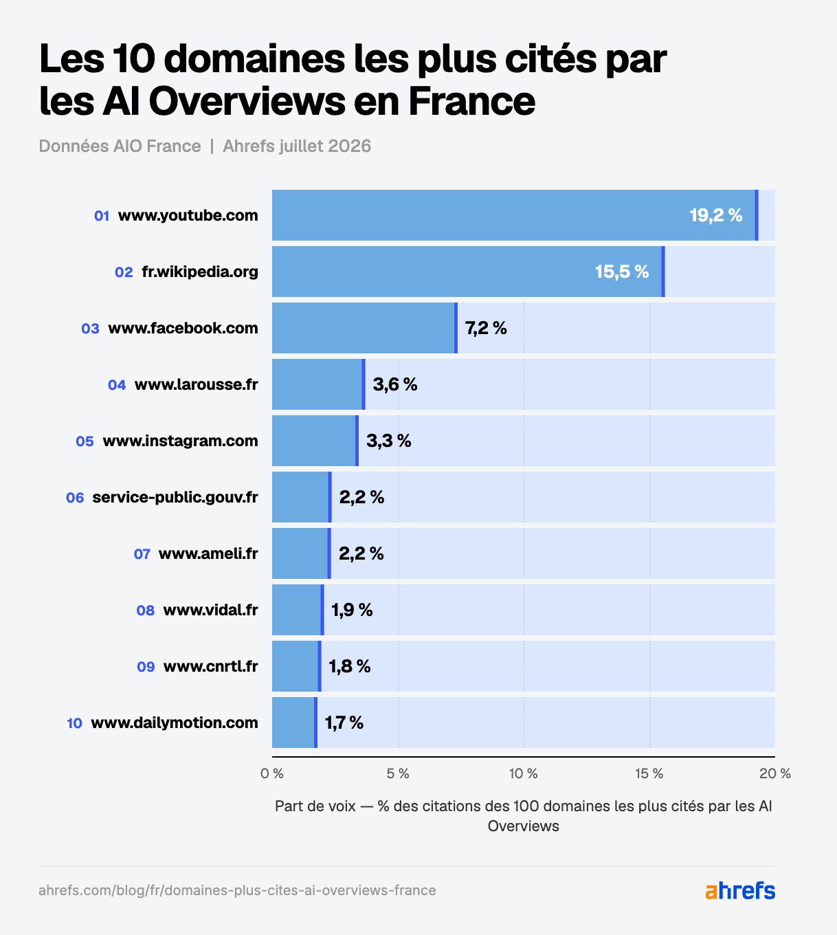 Infographie illustrant l'étude d'Ahrefs sur les domaines les plus cités par les Aperçus IA de Google en France