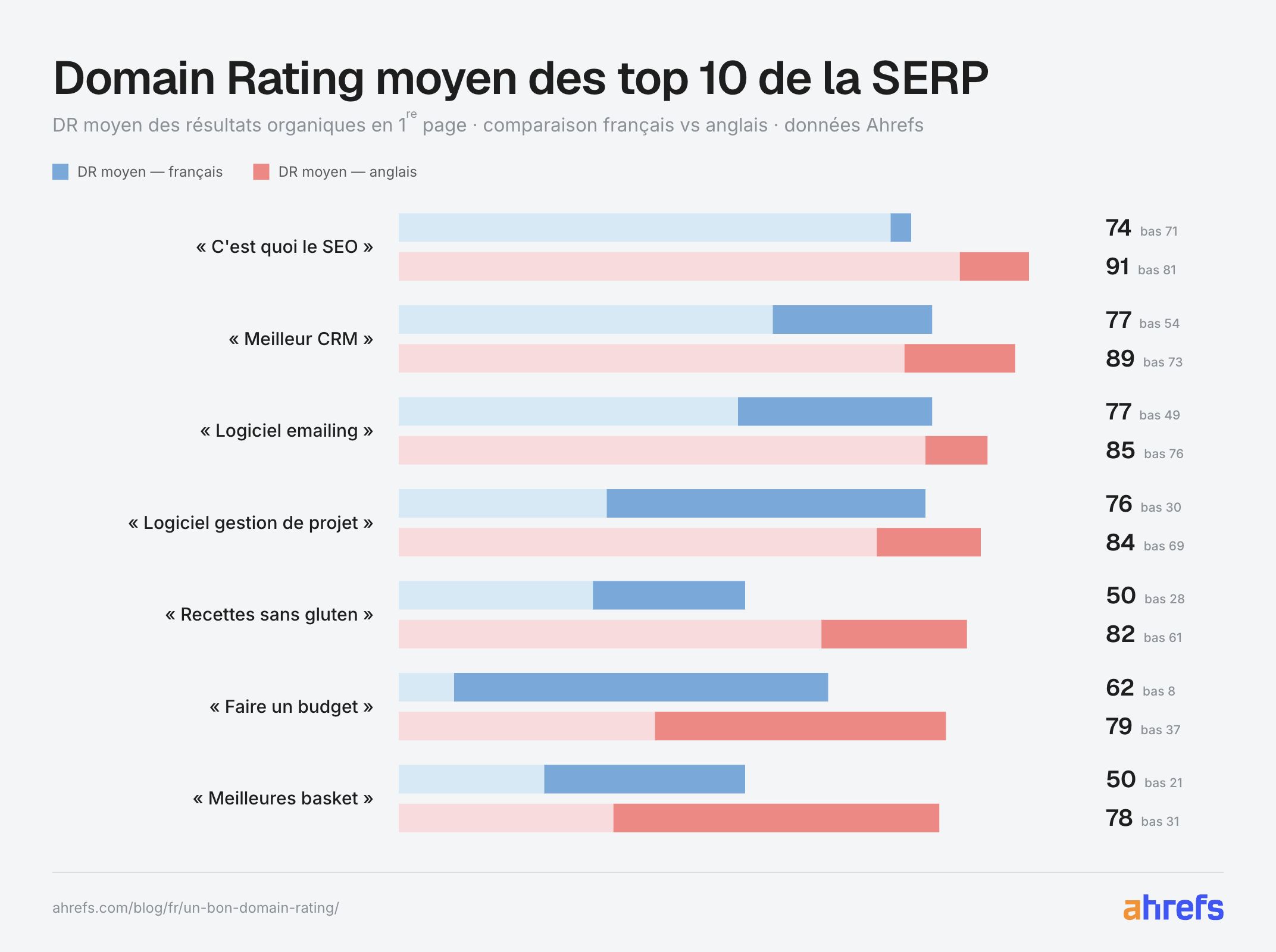 Infographie comparant le DR des SERP françaises et anglaises sur 7 requêtes