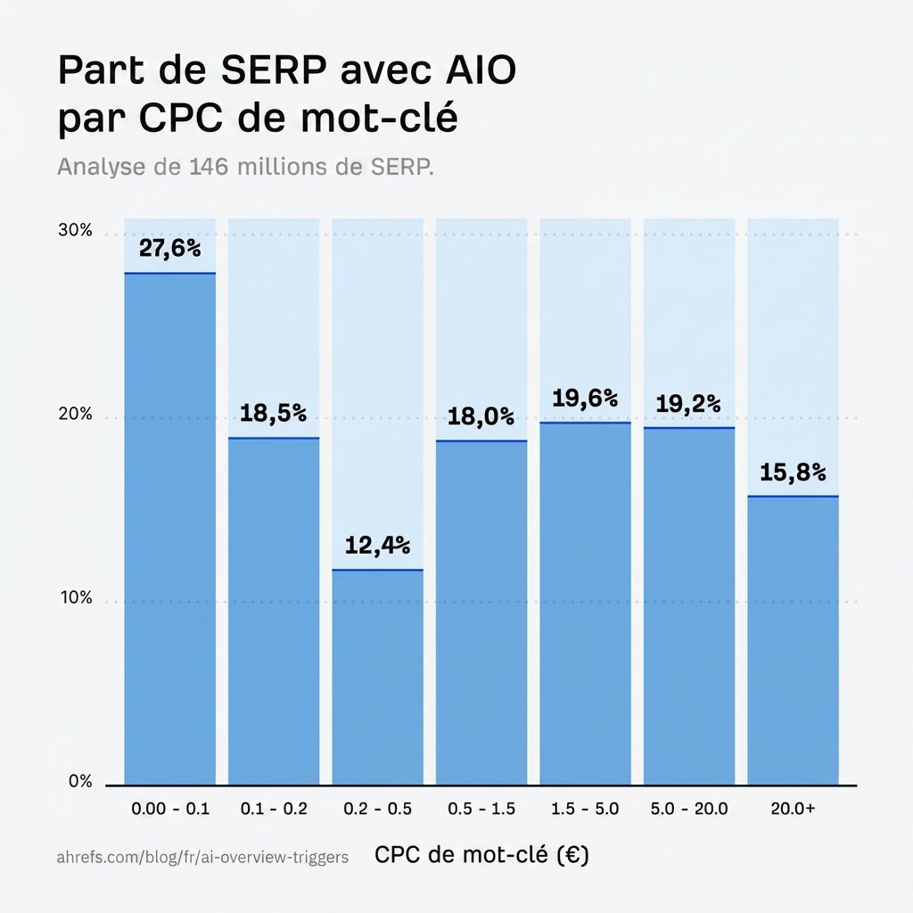 Taux d'AI Overviews par tranche de CPC