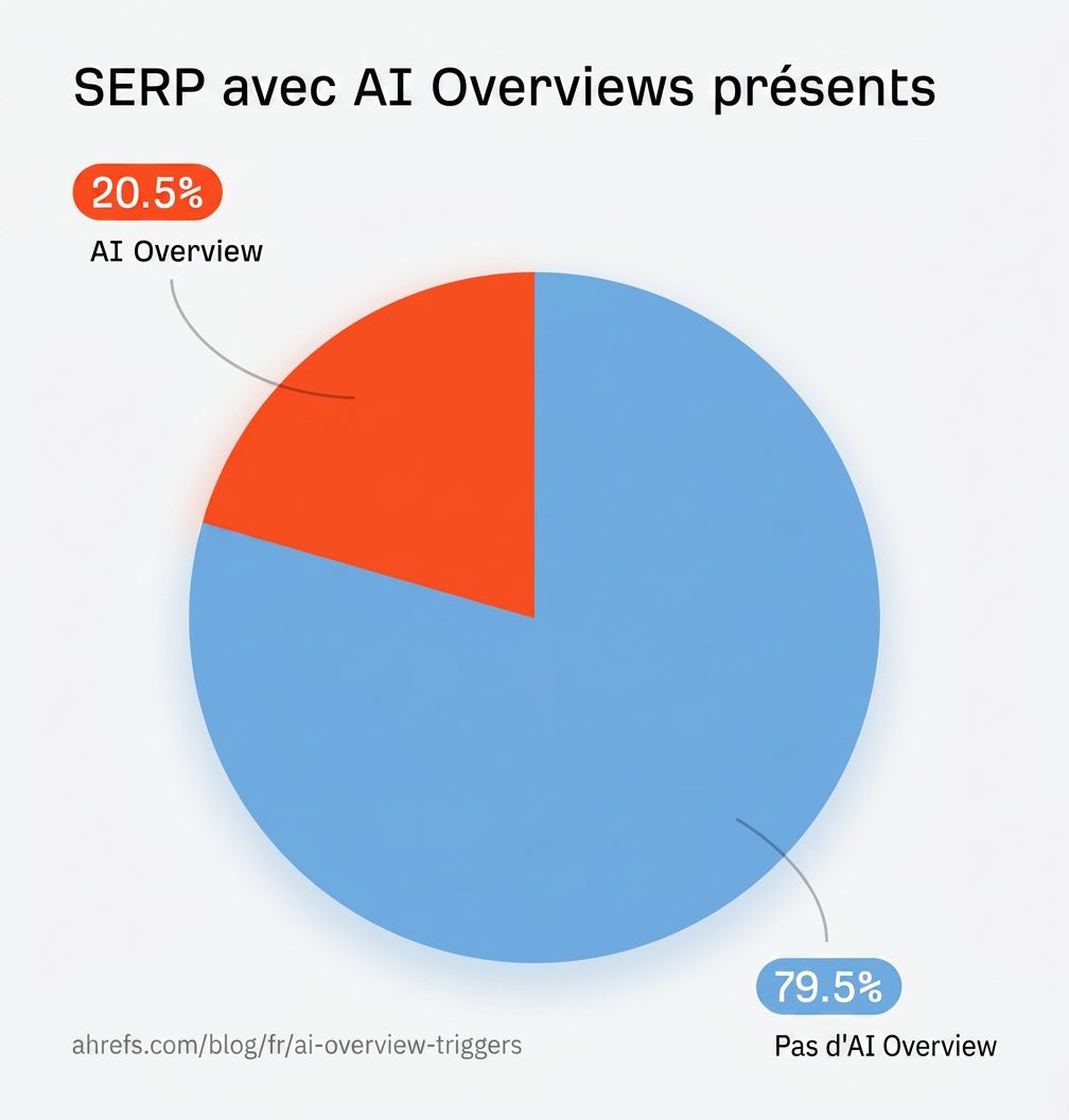 Taux d'apparition global des AI Overviews sur les SERPs