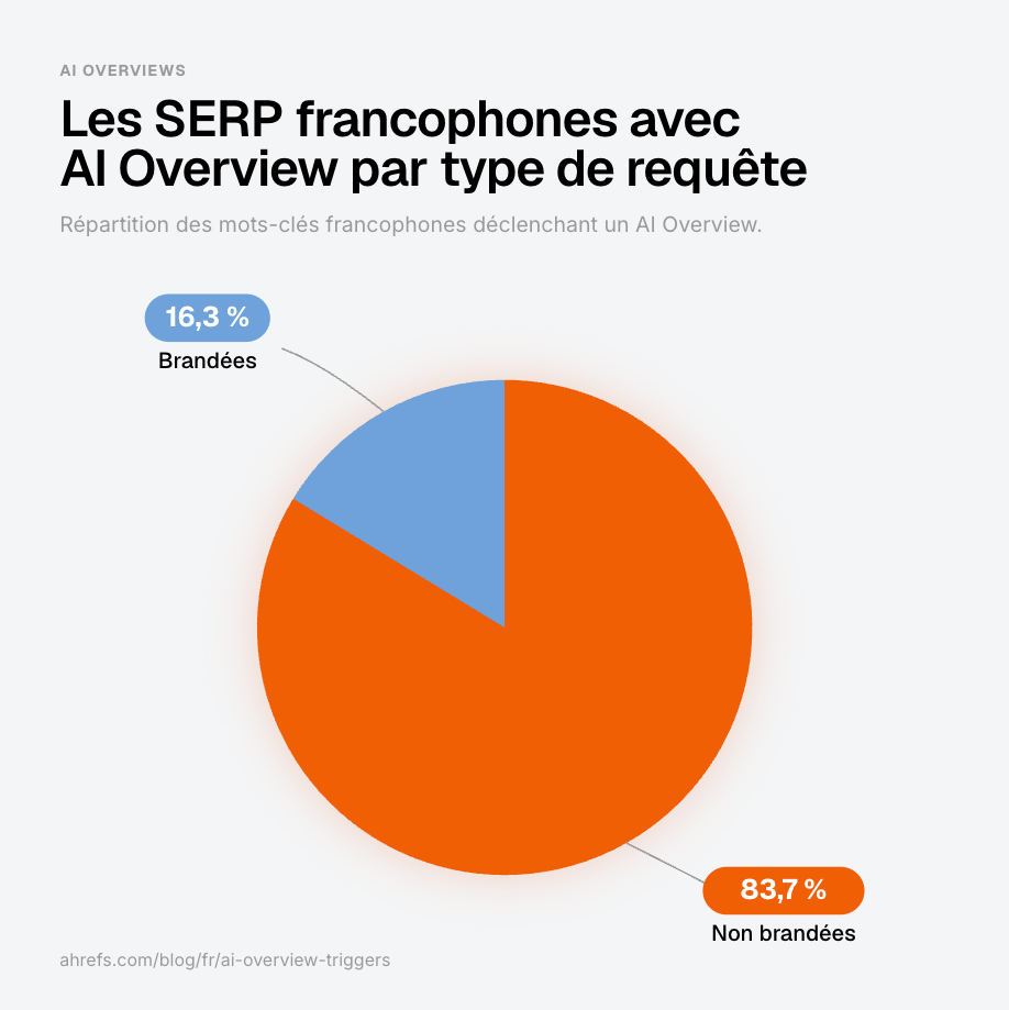 infographie-serp-francaises-requete-marques-ai-overviews