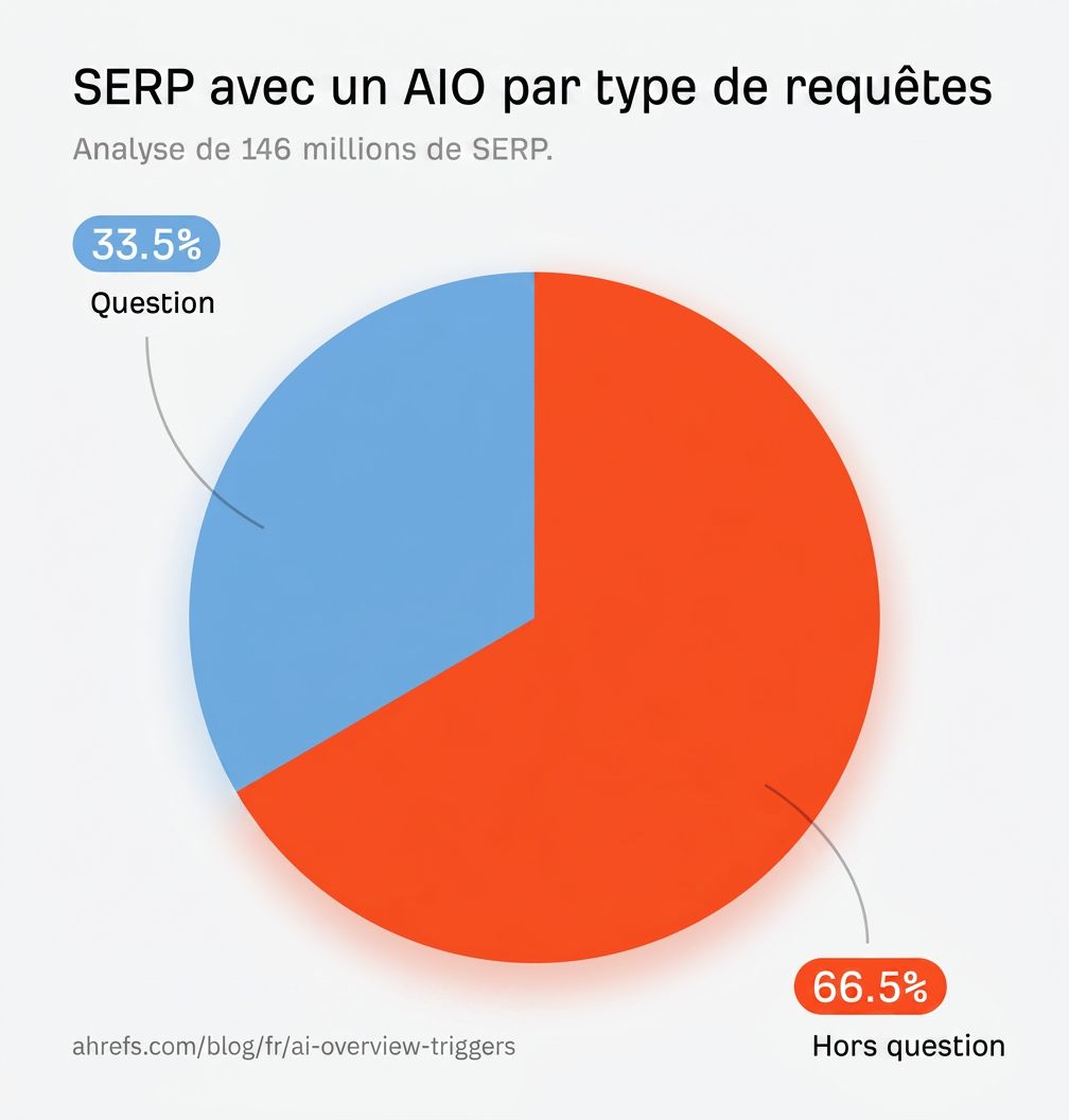 Répartition des requêtes questions vs non-questions dans les AI Overviews