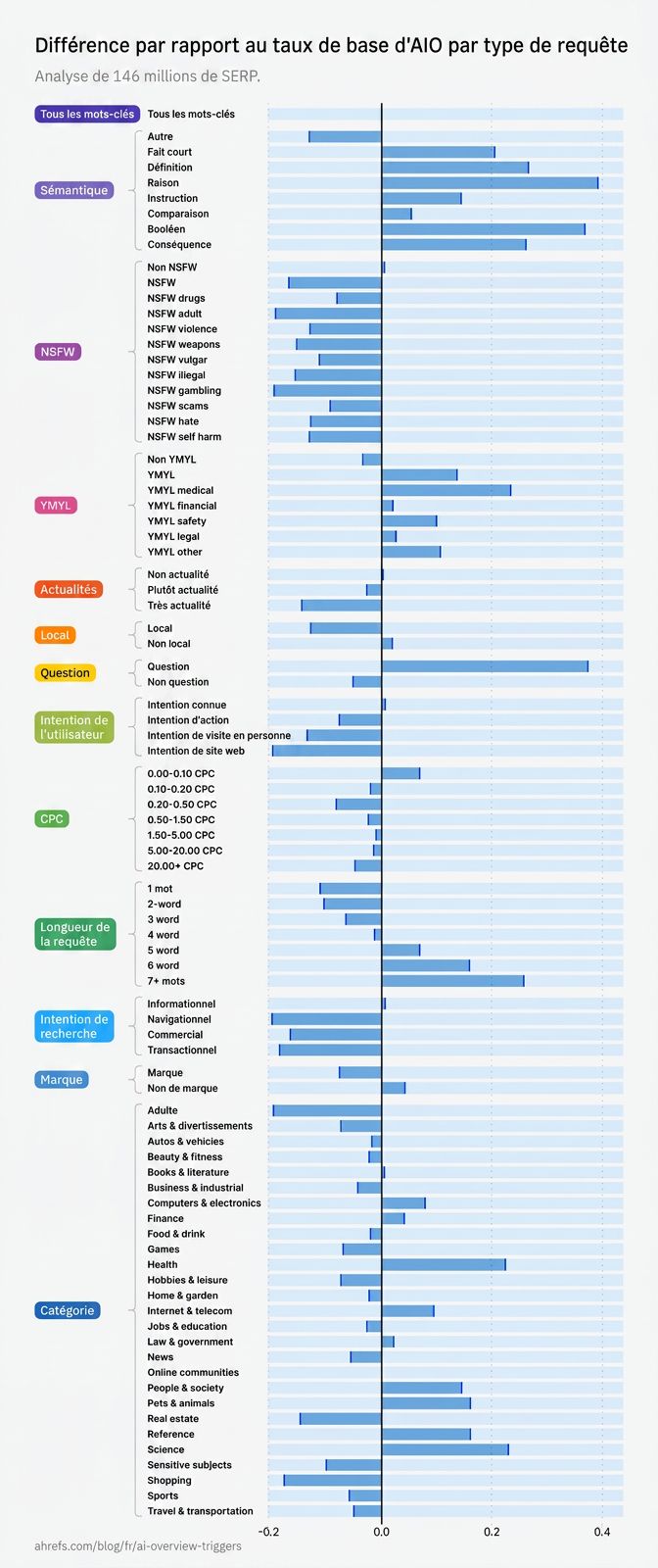 Graphique des types de requêtes et leur probabilité de déclencher un AI Overviex