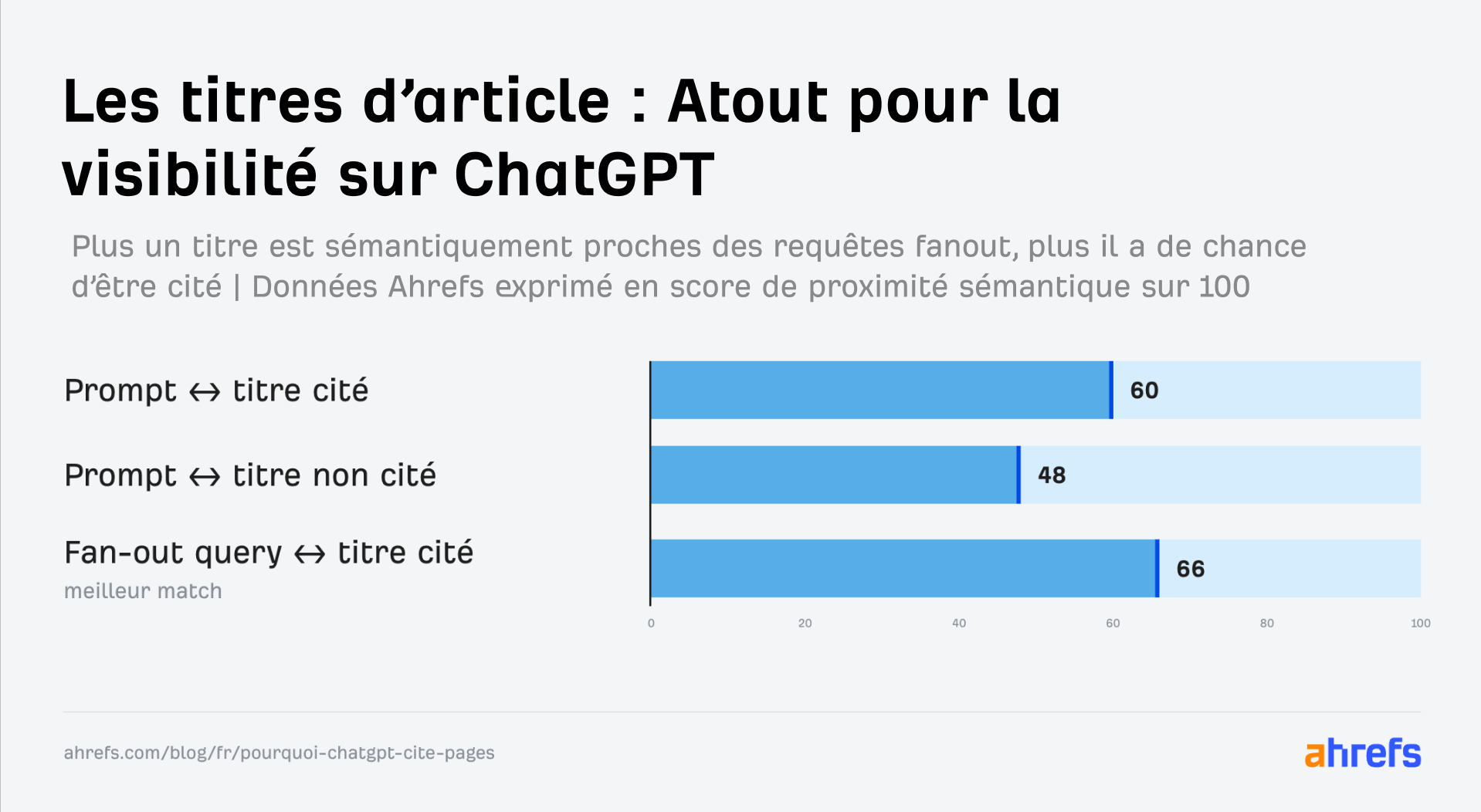 Infographie illustrant une étude Ahrefs sur l'importance de trouver un titre sémantiquement proche des requêtes fanout pour être cité dans les réponses ChatGPT