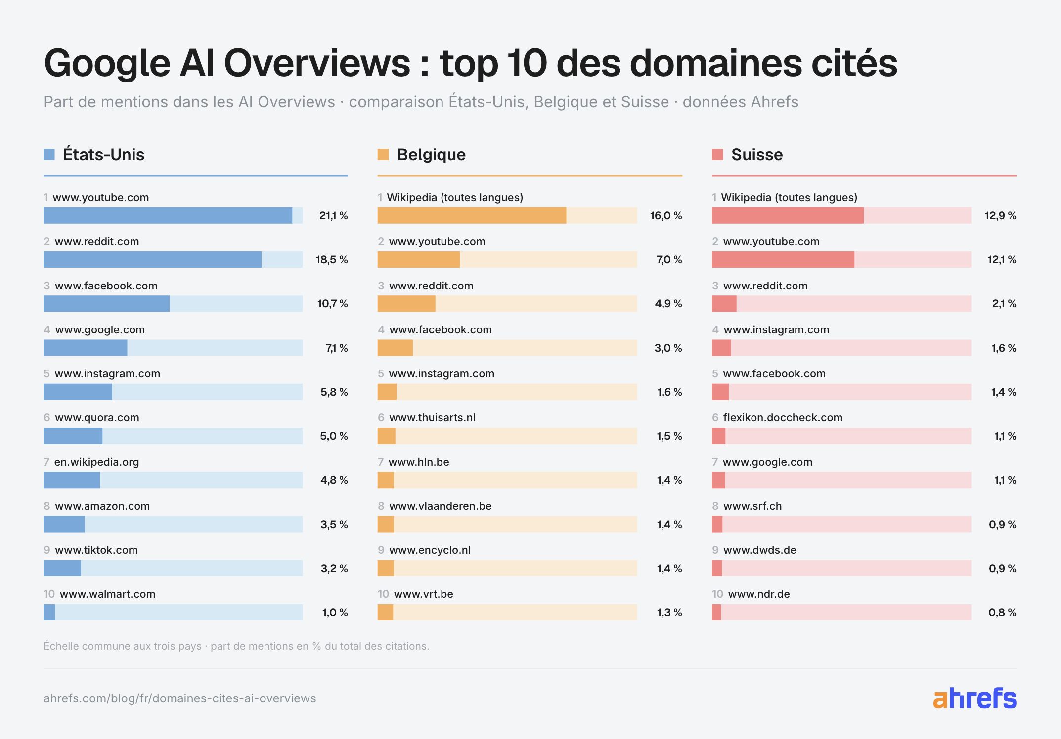 Infographie comparant les domaines les plus cités aux Etats-Unis, en Belgique et en Suisse