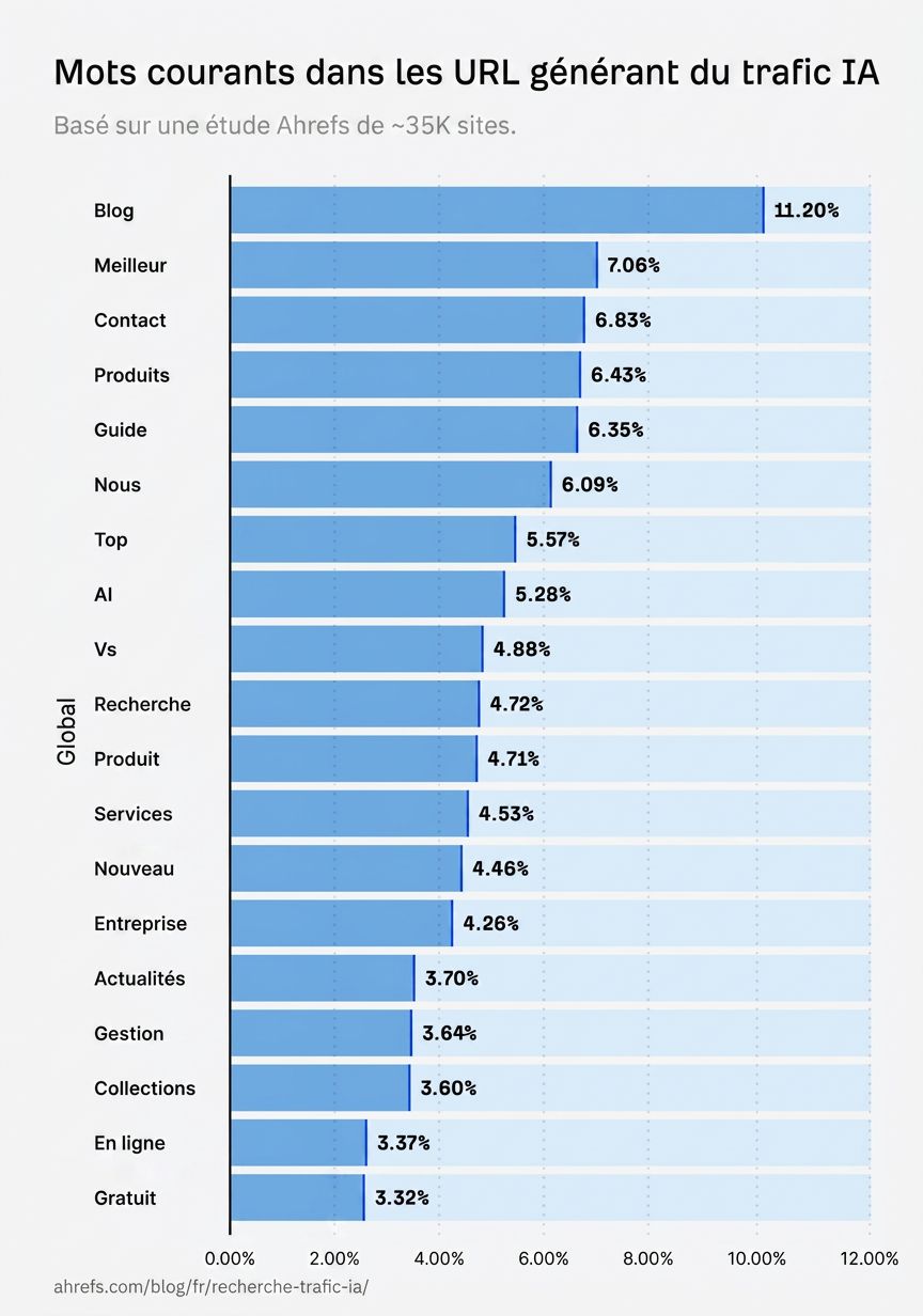 Graphique en barres des mots courants dans les URL générant du trafic IA : « Blog » en tête à 11,20 %, suivi de « Best » à 7,06 %, et d'autres termes comme « Contact », « Products » et « Guide »