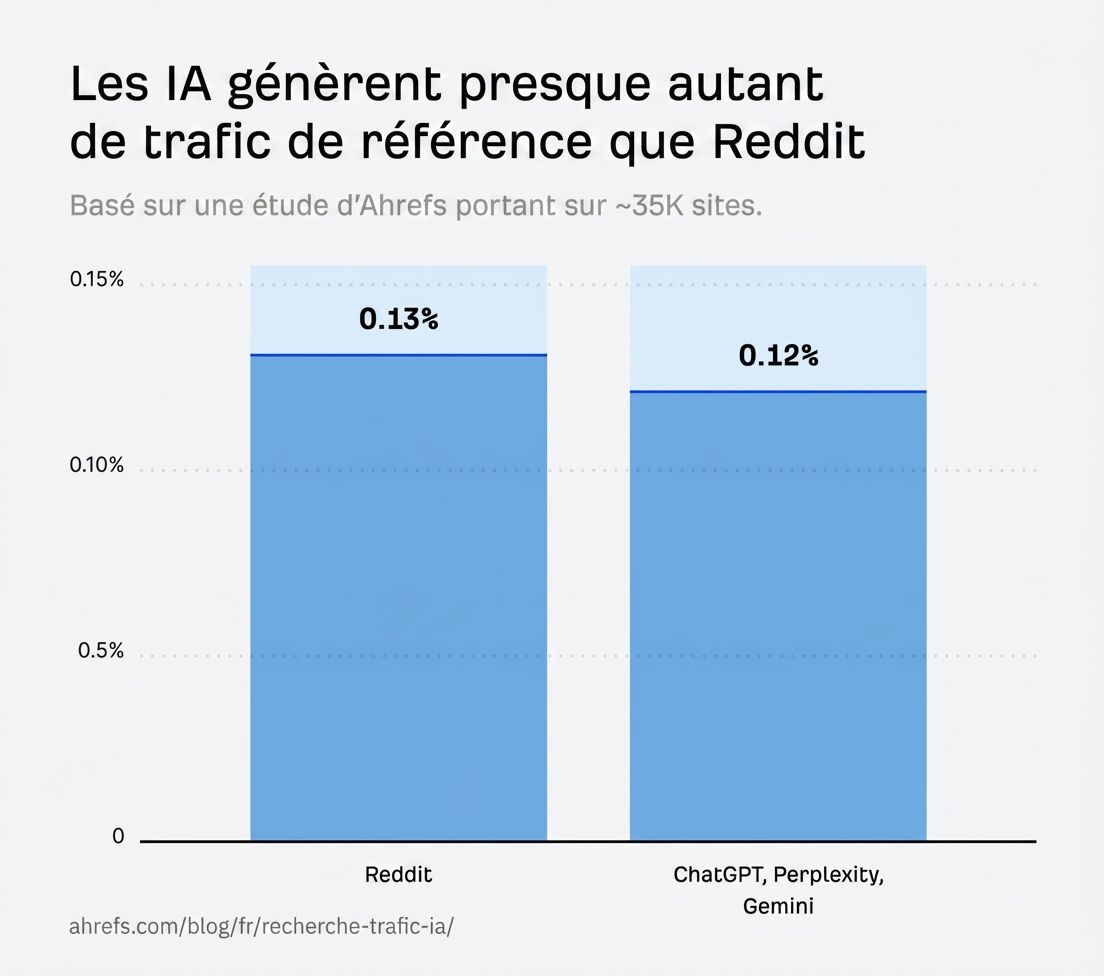 reddit-vs-chatgpt-perplexity-gemini-trafic-reference-ahrefs