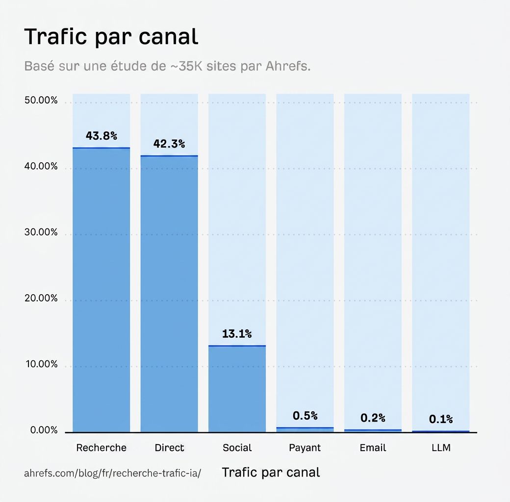 repartition-trafic-par-canal-ia-vs-recherche-ahrefs