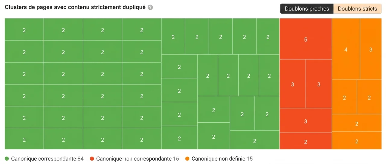 Groupes de contenus dupliqués dans Site Audit d'Ahrefs