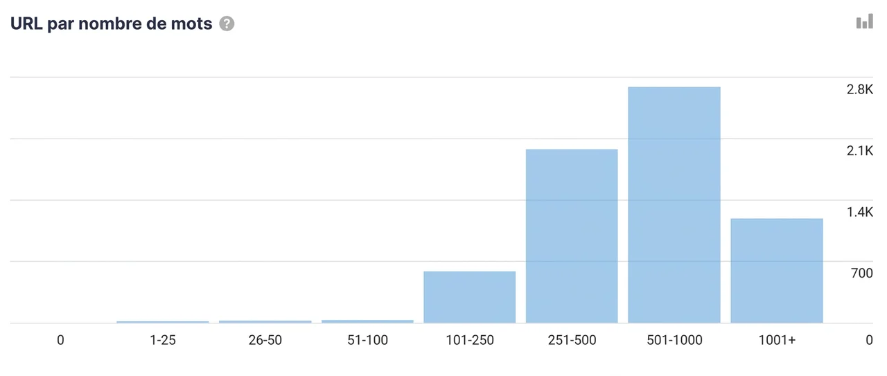 Rapport des URL par nombre de mots dans Site Audit d'Ahrefs