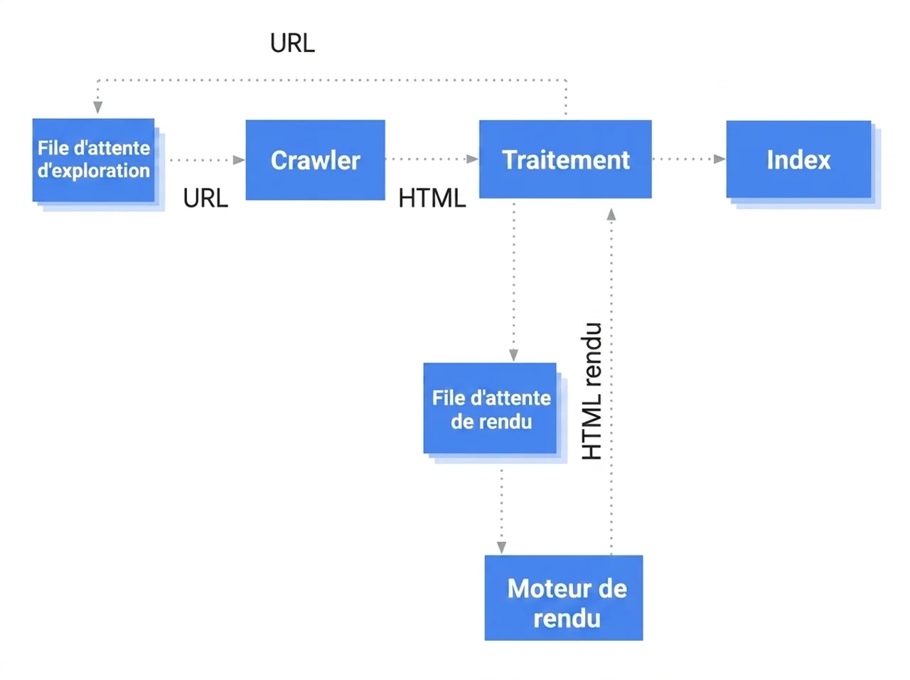 Schéma du processus d'exploration, de rendu et d'indexation de Googlebot