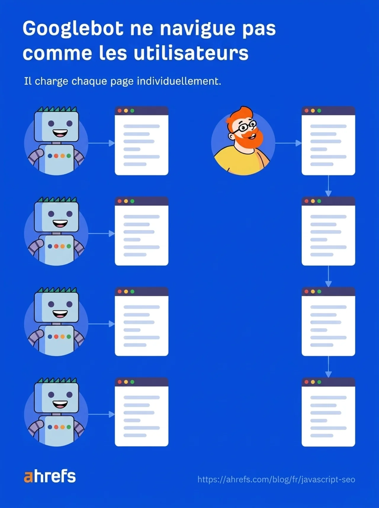 Illustration montrant que Googlebot ne navigue pas comme les utilisateurs