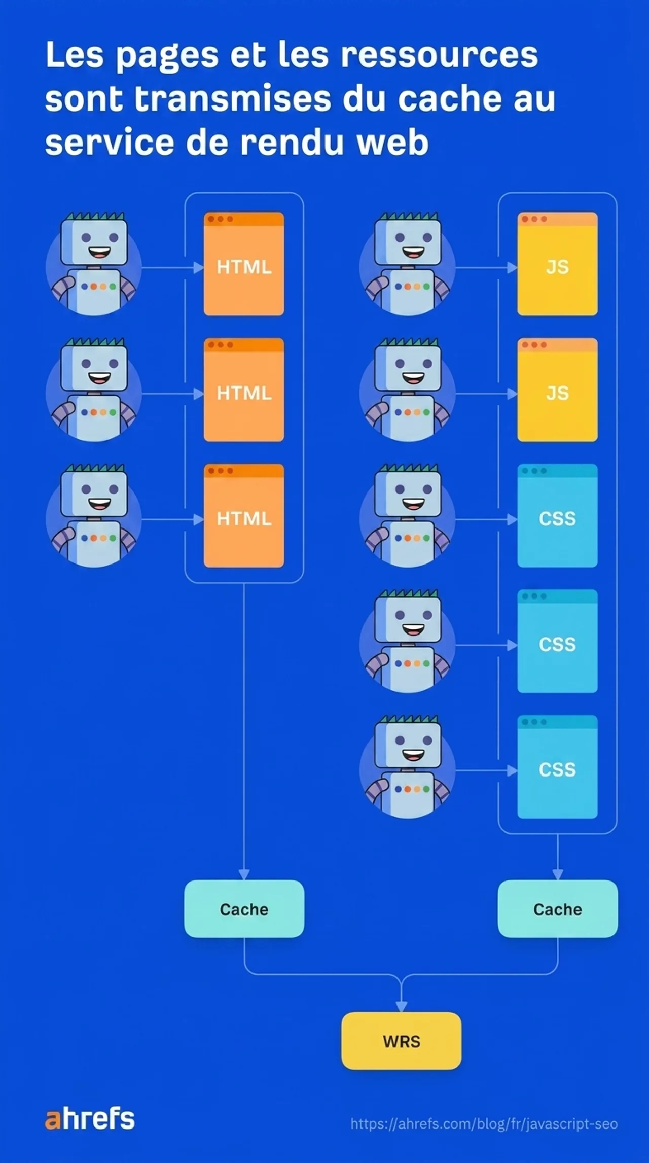 Illustration : Les ressources en cache sont envoyées au WRS pour le rendu