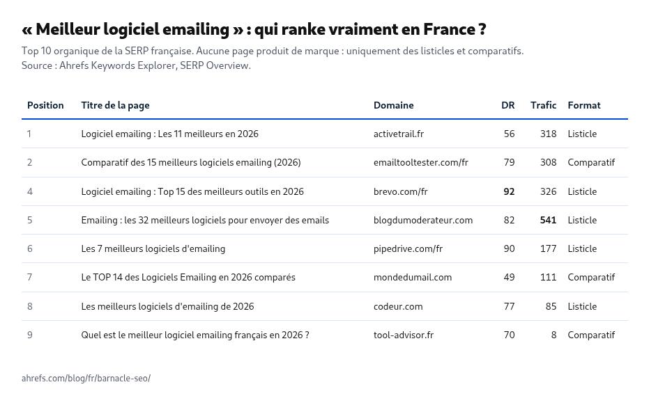 Tableau des résultats organiques français pour « meilleur logiciel emailing » : position, titre, domaine, Domain Rating, trafic et format. Toutes les lignes affichent le format Listicle ou Comparatif, de activetrail.fr à tool-advisor.fr