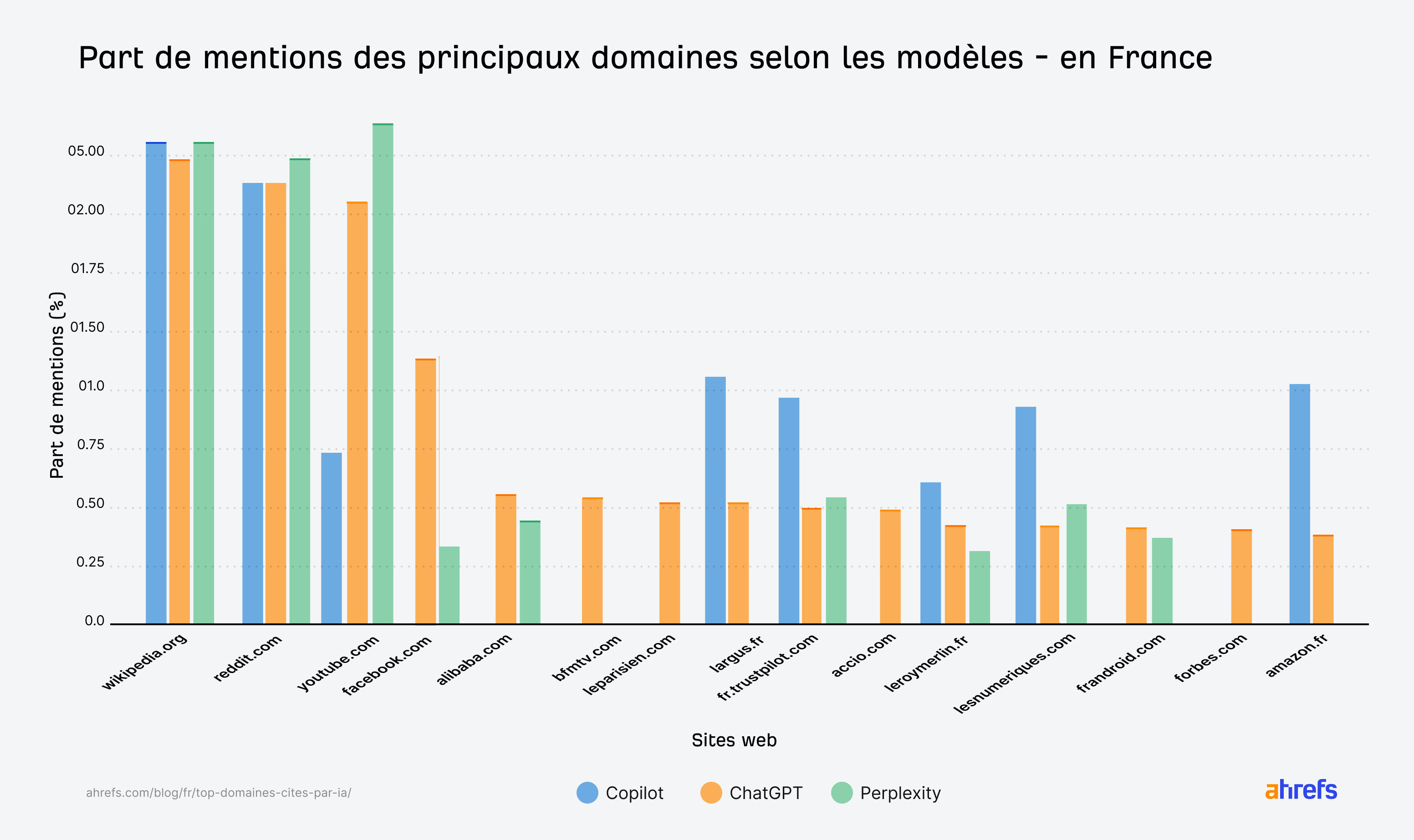 Histogramme de la part de mentions des principaux domaines en France selon Copilot, ChatGPT et Perplexity : wikipedia.org, reddit.com et youtube.com dominent, devant facebook.com, largus.fr, fr.trustpilot.com, lesnumeriques.com et amazon.fr