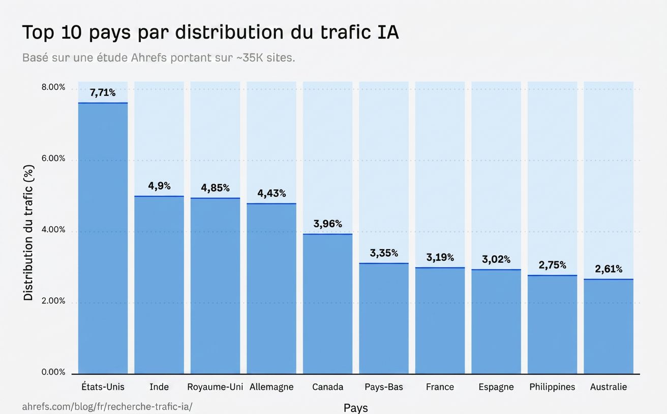 Graphique en barres montrant le top 10 des pays par répartition du trafic IA : les États-Unis en tête à 7,71 %, suivis de l'Inde à 4,9 %, du Royaume-Uni à 4,85 %, et d'autres pays avec des pourcentages décroissants Je veux que tu écrives un nom d'image synthètique et SEO friendly pour l'image décrite par la légende