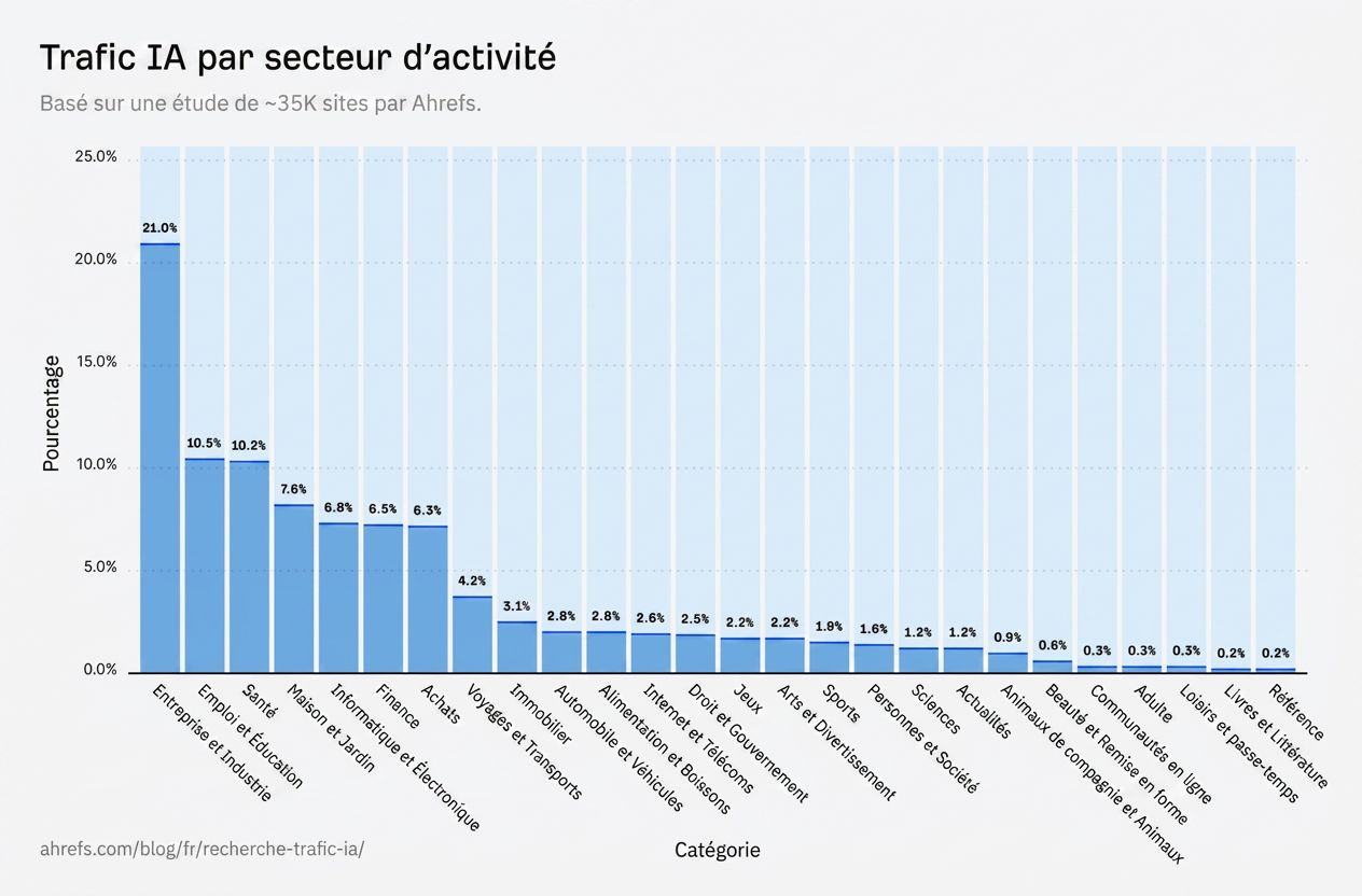 Graphique en barres du trafic IA par secteur : Business et Industrie en tête à 21,0 %, suivi de Emploi et Éducation à 10,5 %, et Santé à 10,2 %, avec différents autres secteurs représentés