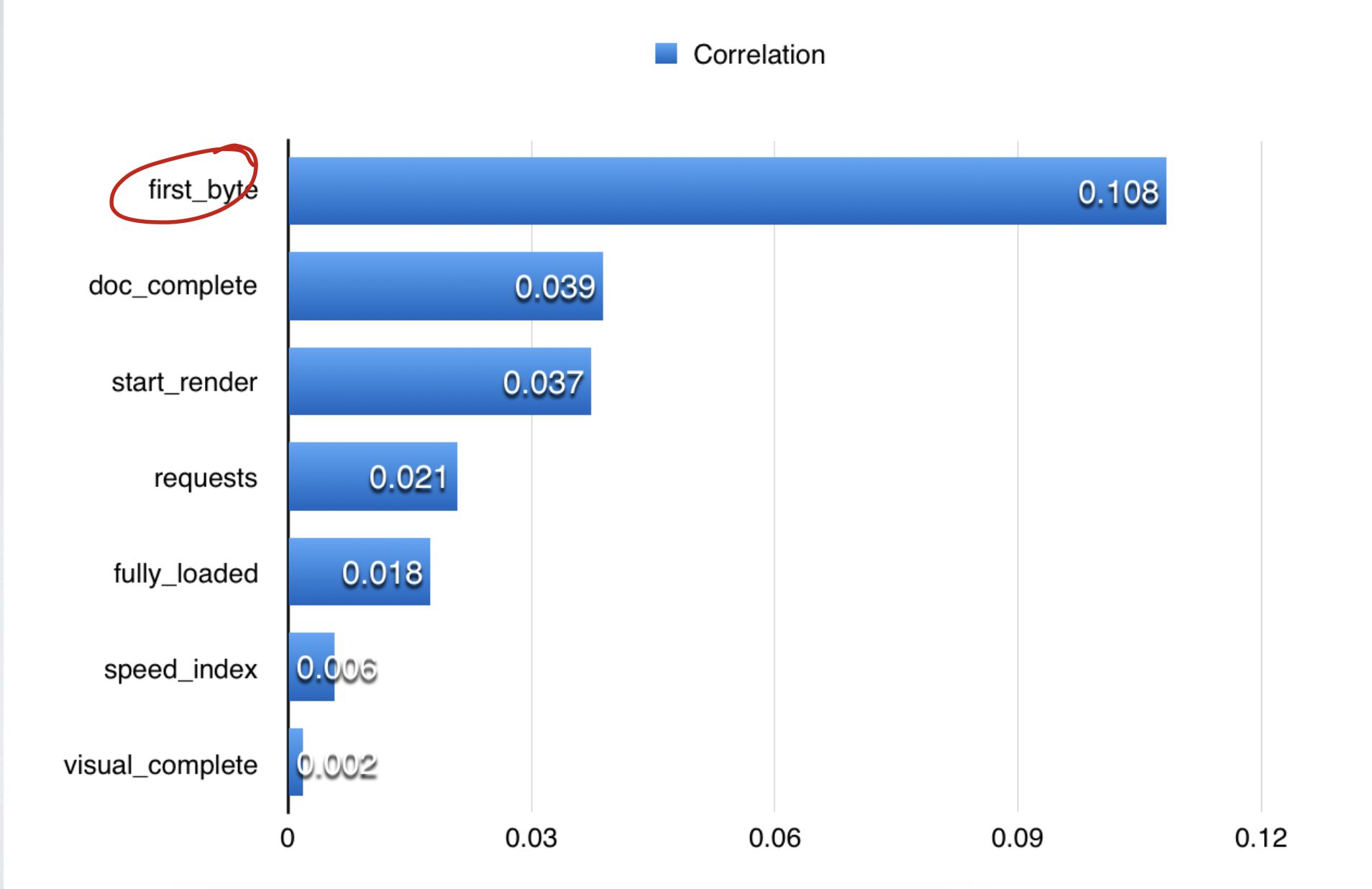 La corrélation entre performances SEO et TTFB