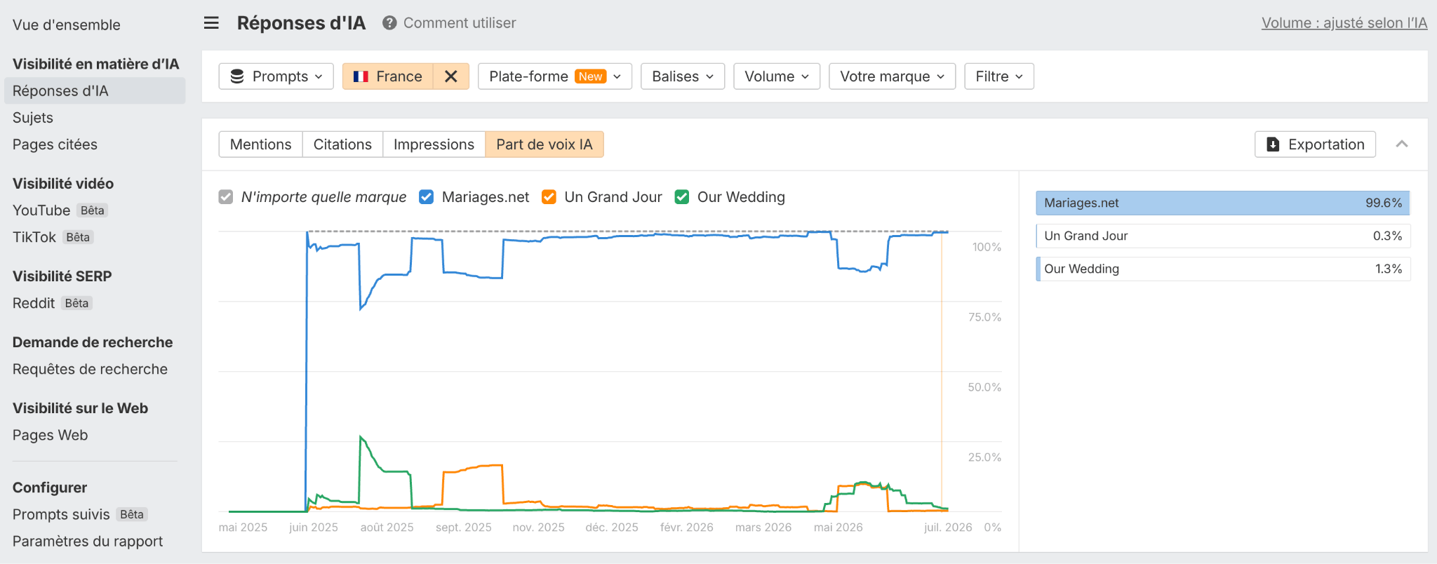 Part de voix IA des sites de mariage concurrents de Our Wedding Party via Brand Radar