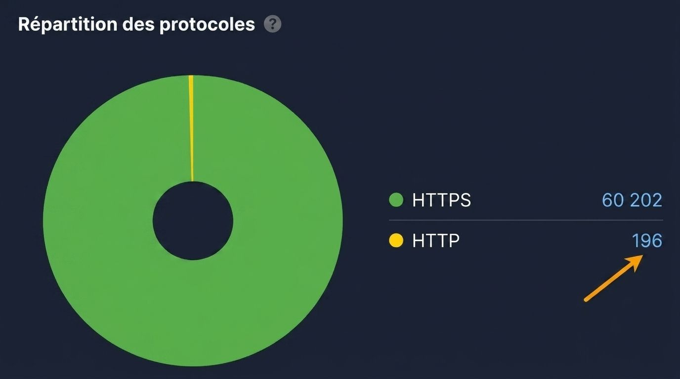 Rapport sur les problèmes HTTPS.