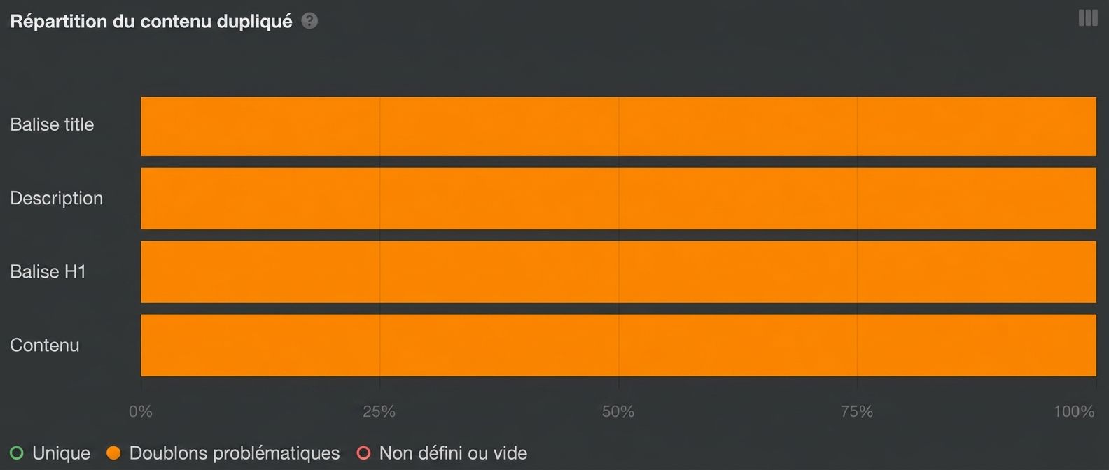 Rapport de répartition du contenu dupliqué dans Site Audit.