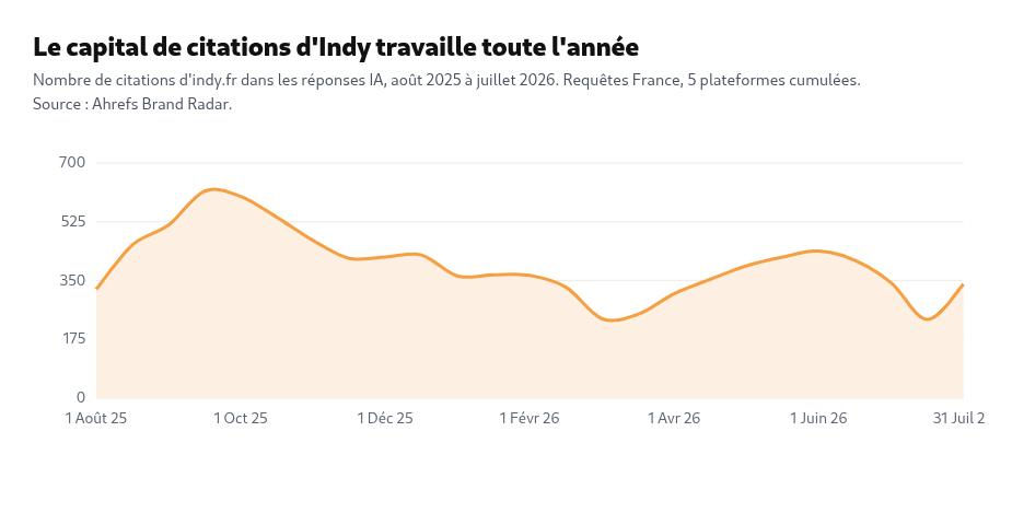 Courbe du nombre de citations d'indy.fr dans les réponses des IA génératives d'août 2025 à juillet 2026 : pic à plus de 600 en septembre 2025, creux autour de 220 fin juillet 2026, remontée à 339 au 31 juillet