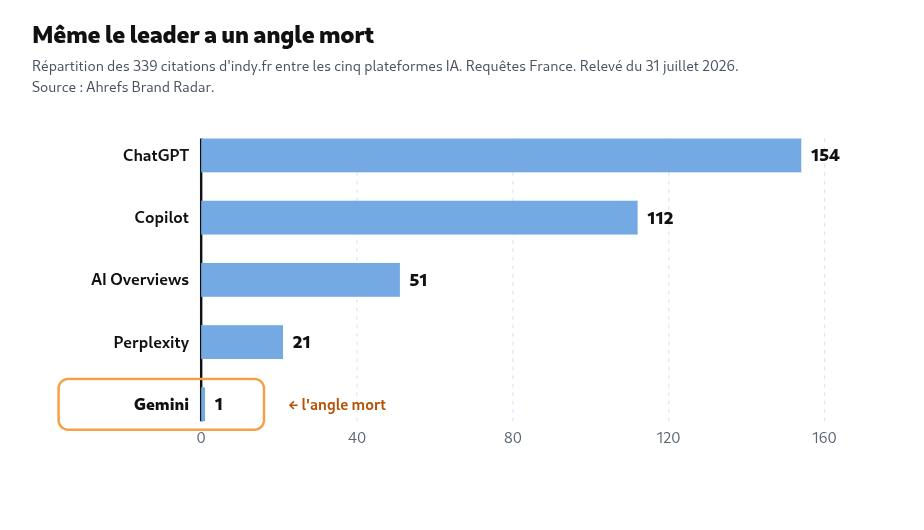 Barres horizontales de la répartition des 339 citations d'indy.fr par plateforme IA : ChatGPT 154, Copilot 112, AI Overviews de Google 51, Perplexity 21 et Gemini 1 seule citation, mise en évidence par un cadre orange