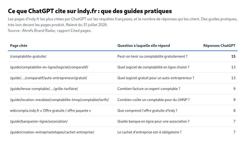 Tableau des pages d'indy.fr les plus citées par ChatGPT avec le nombre de réponses les citant : guide de la comptabilité gratuite 15 réponses, comparatifs des logiciels de comptabilité en ligne 13 chacun, grille tarifaire des experts-comptables 9, tarifs de comptable LMNP 9, banque en ligne pour association 7