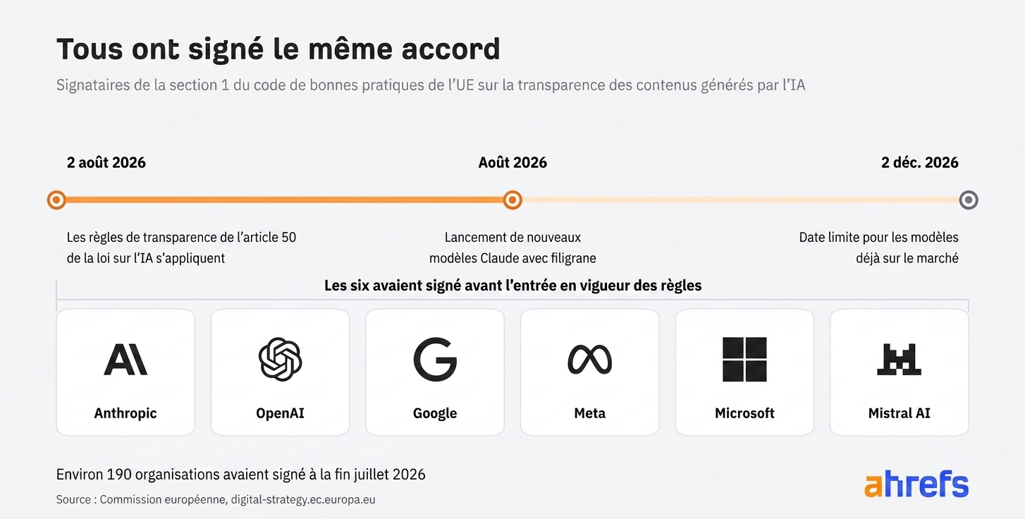 Chronologie des signataires du Code de pratique de l'UE sur la transparence des contenus générés par l'IA