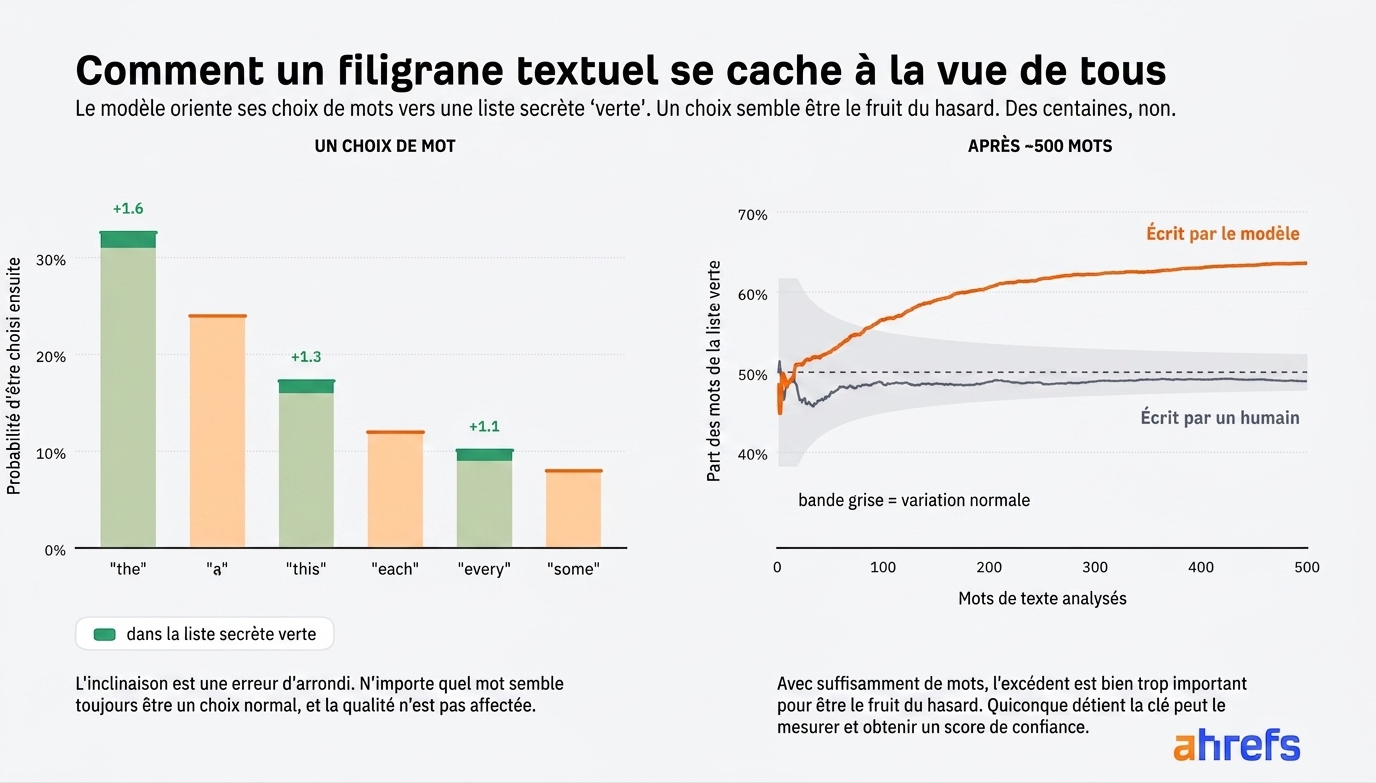 Diagramme en deux panneaux expliquant le fonctionnement du filigrane textuel dans les LLM