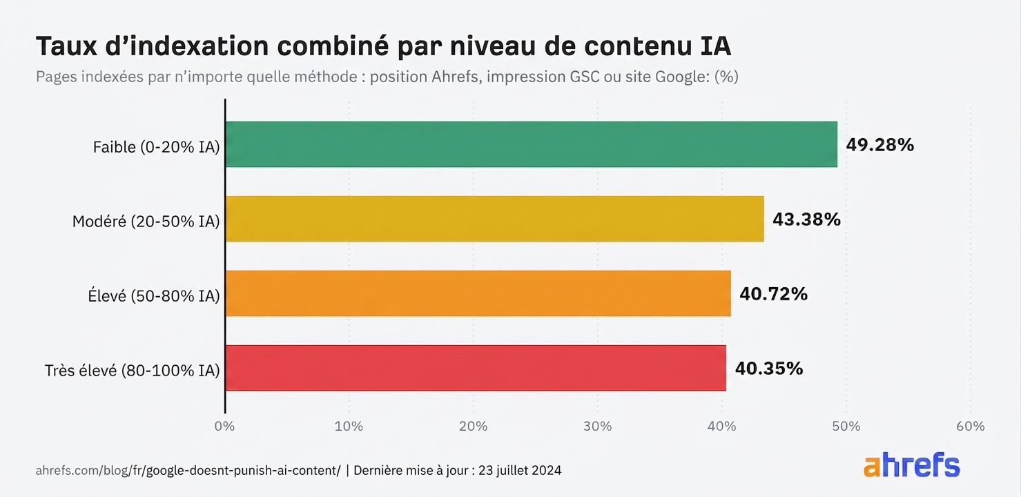 Graphique à barres horizontales du taux d'indexation combiné par niveau de contenu IA, montrant que les pages à faible taux d'IA sont indexées à 49,28 % contre 40,35 % pour les pages à très fort taux d'IA, soit un écart d'environ neuf points de pourcentage plutôt qu'une falaise