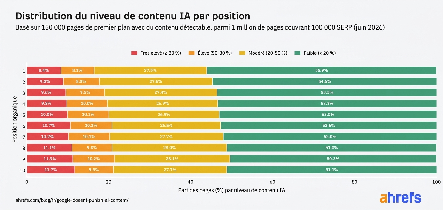 Graphique à barres horizontales empilées montrant la distribution du niveau de contenu IA aux positions organiques 1 à 10, basé sur 150 000 pages en tête de classement. Chaque position comporte une part de contenu à très fort taux d'IA (80 % ou plus), qui augmente légèrement de 8,4 % à la position 1 à 11,7 % à la position 10, sans chute marquée