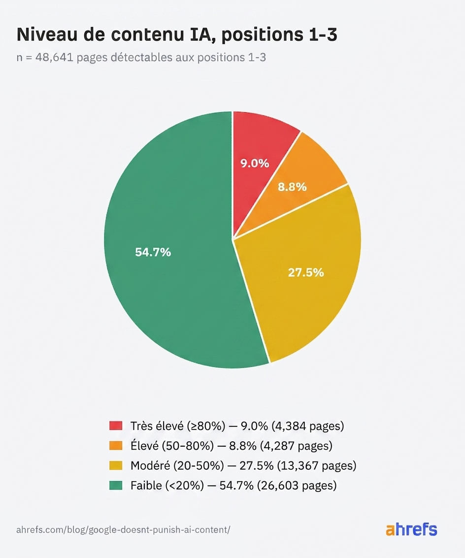 Graphique en camembert intitulé « Distribution du niveau de contenu IA aux positions 1 à 3 »