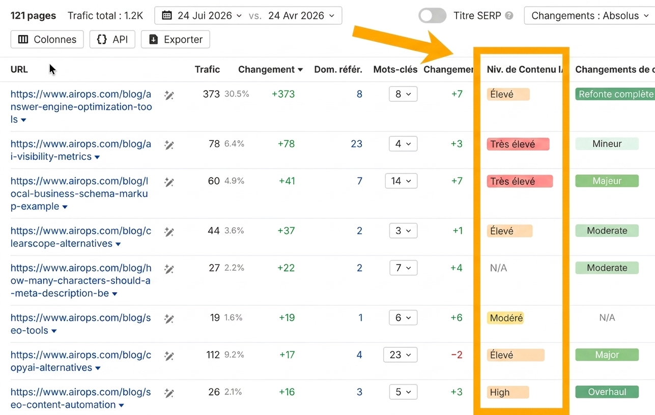 Rapport Meilleures pages de Site Explorer pour le blog d'un concurrent, avec la colonne « Niveau de contenu IA » mise en évidence. Chaque ligne évalue une page de Modéré à Très élevé, à côté de son trafic, de ses Domaines référents et de ses mots-clés