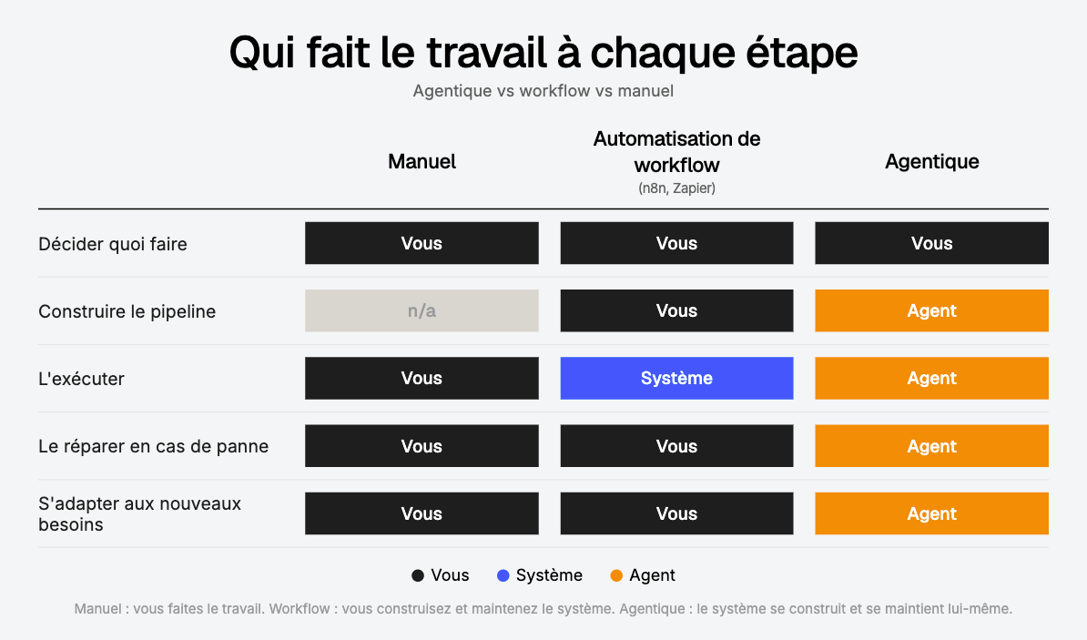tableau sur les différences entre SEO manuel, automatisé et agentique