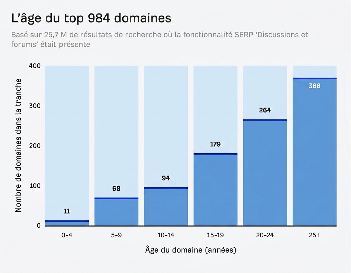 Âge des domaines dans la fonctionnalité Discussions et forums