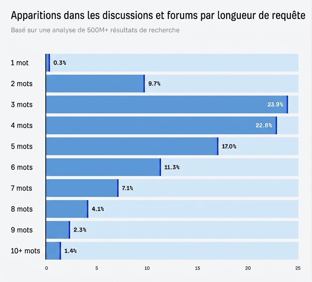 Apparitions de la fonctionnalité selon la longueur de la requête