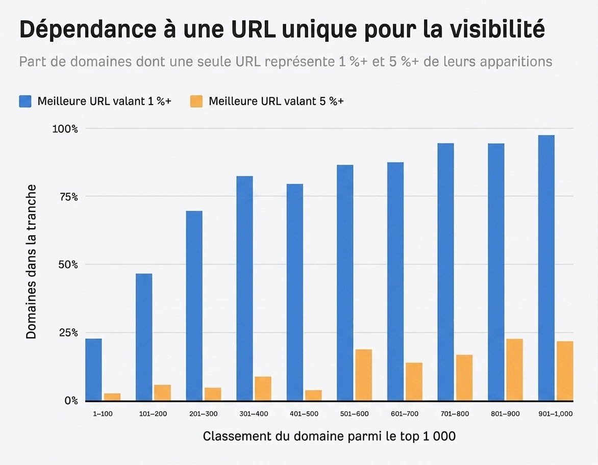 Dépendance à une seule URL dans la fonctionnalité Discussions et forums