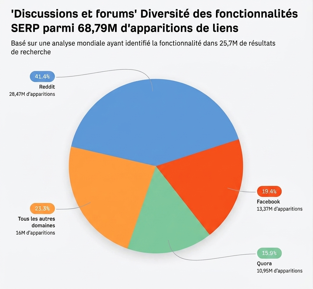 Diversité des apparitions dans la fonctionnalité Discussions et forums