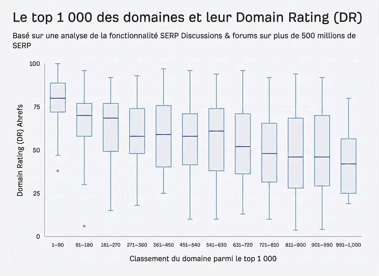 Domain Rating des domaines dans la fonctionnalité Discussions et forums